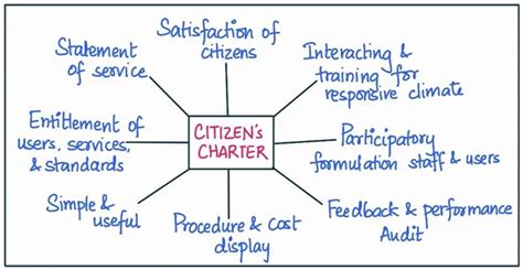 ERDB Citizen's Charter .